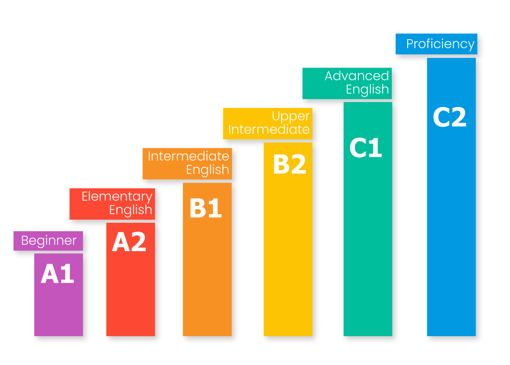 English In Levels HOW I TEST MY LEVEL OF ENGLISH English Study Palazzetto